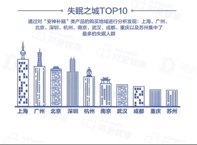 報告稱90后成失眠主力軍，上海失眠人數居首，深圳心理咨詢需求凸顯