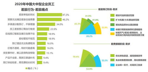 全國11.7%中大型企業驗證差旅管理價值，九成企業仍面臨成本浪費與酒店管理挑戰